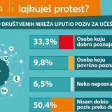 Da li se aktivizam u Srbiji „seli“ iz offline u online? 8