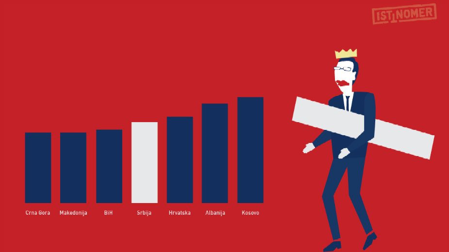 Imali smo najveći rast na Zapadnom Balkanu – laž godine 1