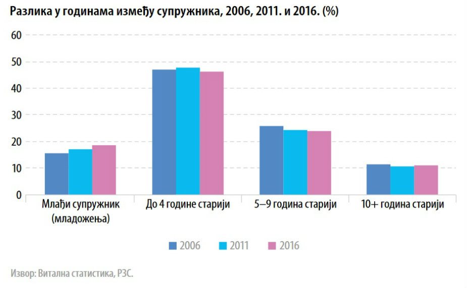 Partner mlađi od žene u svakoj petoj zajednici u Srbiji 2