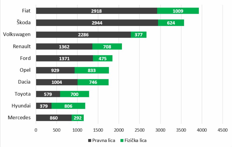 Koji se automobili najviše kupuju u Srbiji? 2 Koji se automobili najviše kupuju u Srbiji? 2