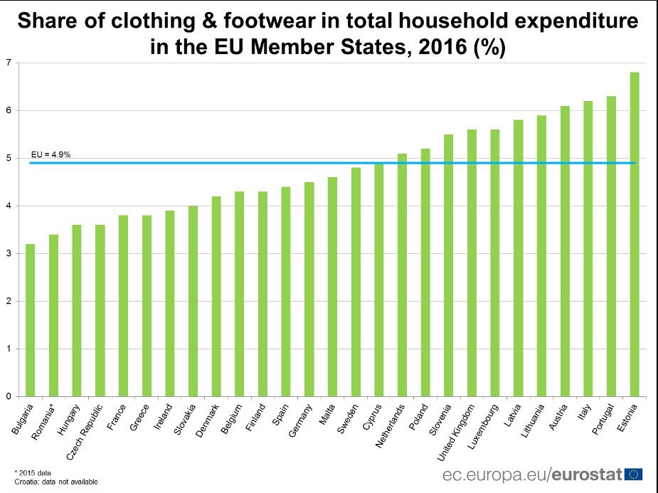 Na garderobu najviše troše Estonci, najmanje u Bugarskoj 2