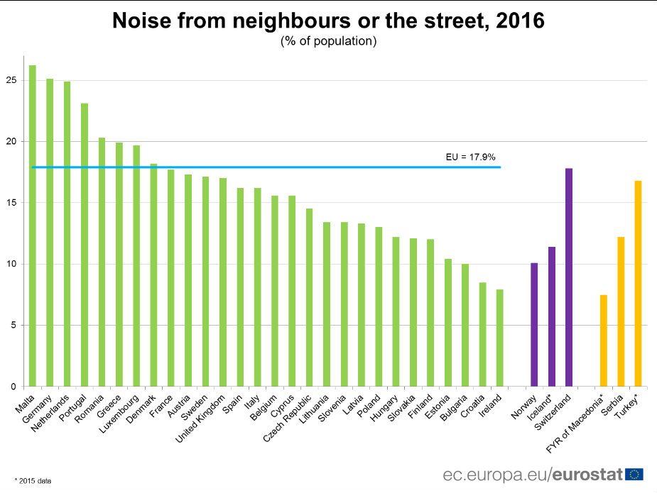 Svakom četvrtom na Malti, Nemačkoj i Holandiji smeta buka 2
