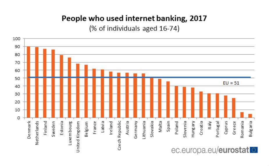 Svaki drugi u EU koristi internet bankarstvo 2
