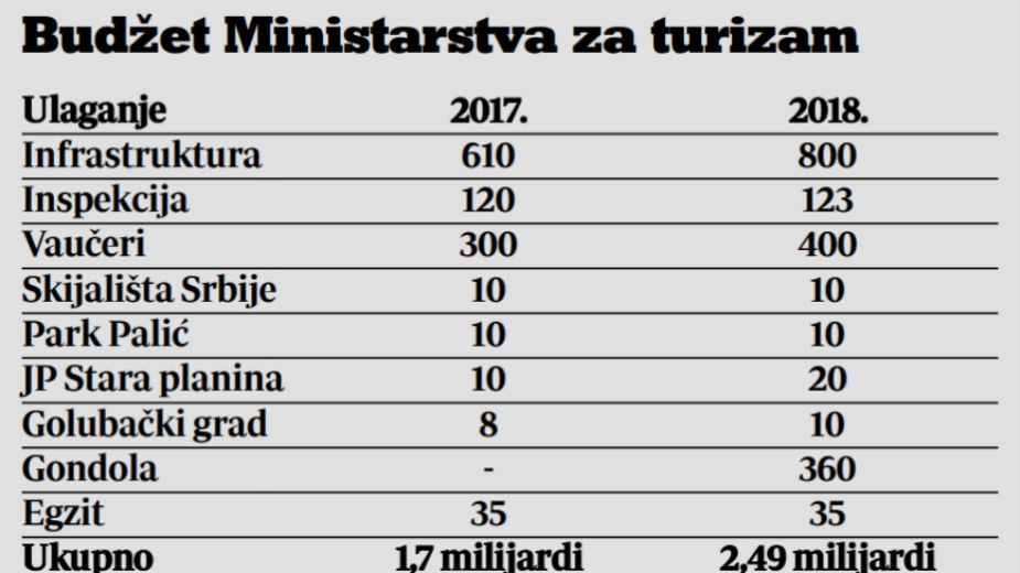 Za razvoj turizma samo 21 milion evra 2 Za razvoj turizma samo 21 milion evra 2