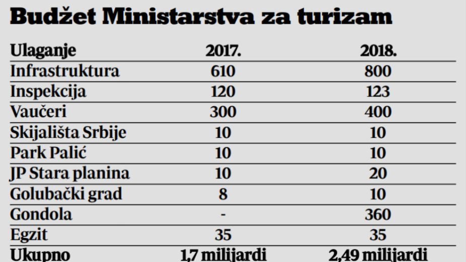 Za razvoj turizma samo 21 milion evra 2