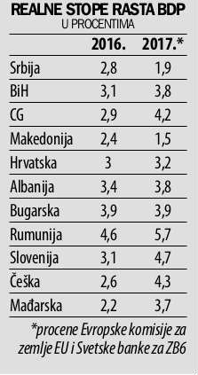 Srbija ima najmanji gospodarski rast u Europi Secnuta_slika-1