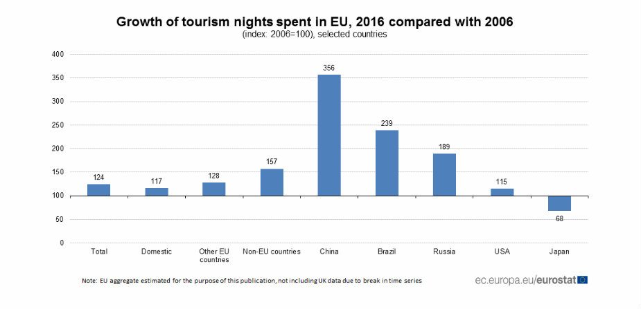 Građani EU najviše putuju u SAD i Tursku 2 Građani EU najviše putuju u SAD i Tursku 2
