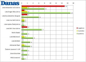 Najviše izbornih lista zastupljeno u Danasu 3