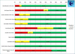 Najviše izbornih lista zastupljeno u Danasu 2 Najviše izbornih lista zastupljeno u Danasu 2