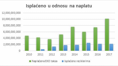 Udruženje reciklera: Država naplatila od eko takse oko 500 miliona evra 2