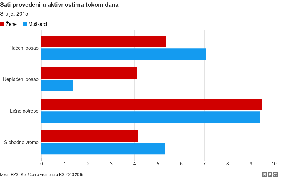 Jaz u platama: još uvek nedostižna ravnopravnost 2 Statistika o aktivnostima muškaraca i žena