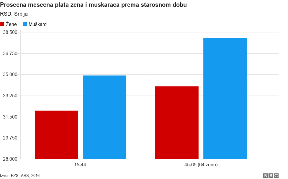 Jaz u platama: još uvek nedostižna ravnopravnost 3 Prosečna plata prema starosti