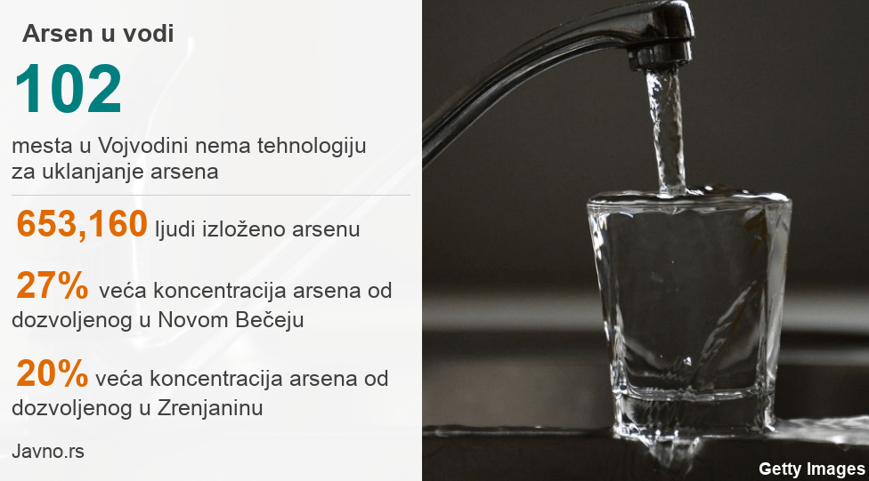 Statistika: Procenat arsena u vodi u Vojvodini