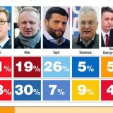 Šapić u Novom Beogradu 26 odsto, Đilas na Vračaru 30 odsto 3