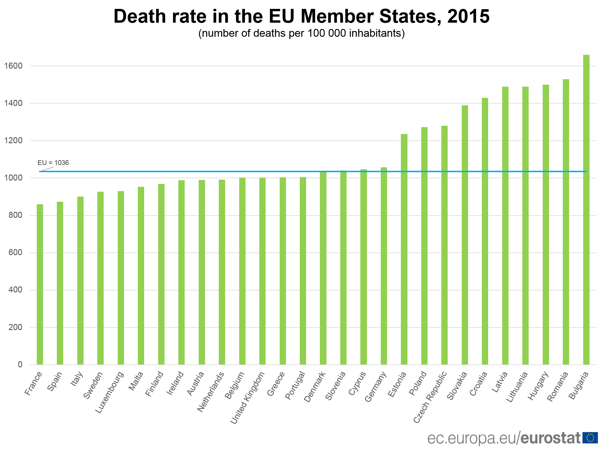 Koji su najčešći uzročnici smrti u zemljama EU? 2