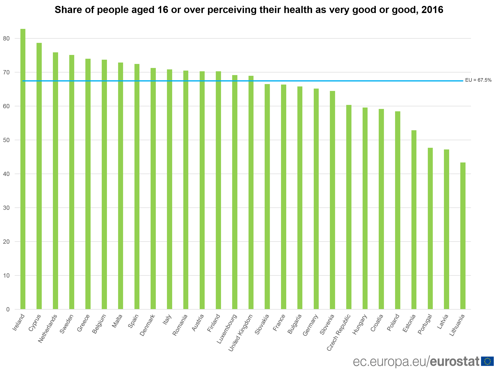 Irci se najviše osećaju zdravo, petina Hrvata kaže da je lošeg zdravlja 2