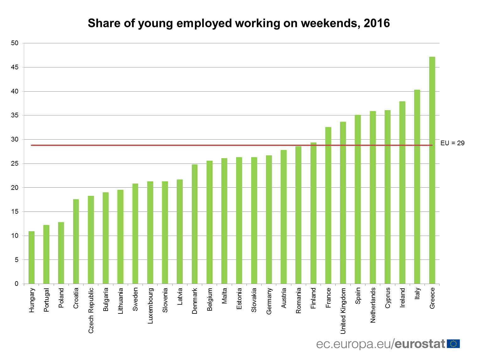 Trećina mladih u EU radi i vikendima 2