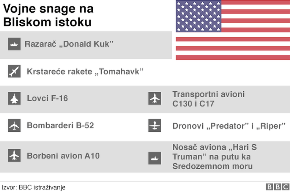 Vojne snage SAD na Bliskom istoku