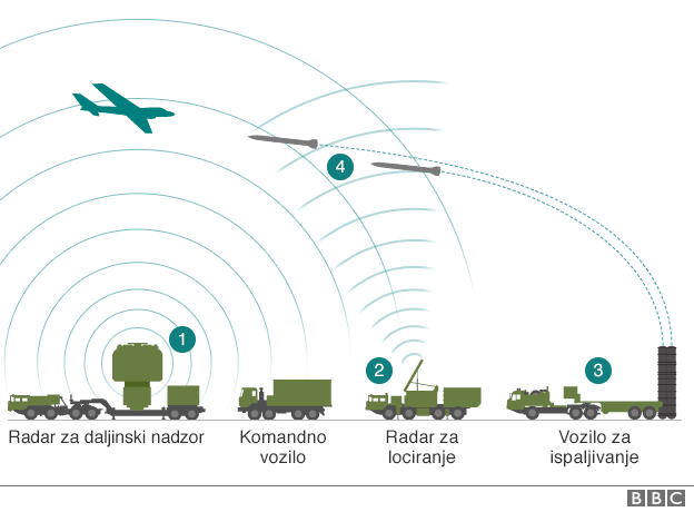 Ispaljivanje raketa - grafika