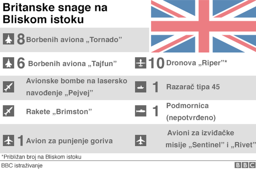 Britanske snage - grafika