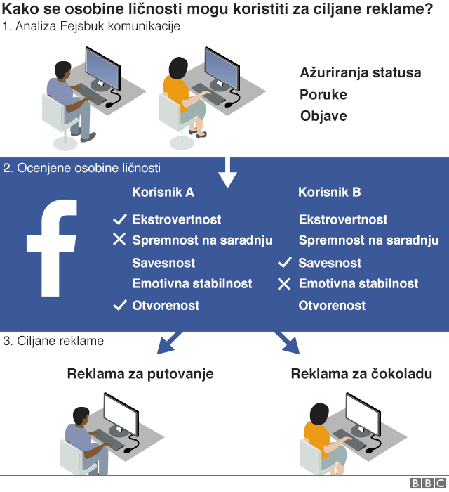 Tabela osobina ličnosti na osnovu koje se plasiraju reklame korisnicima Fejsbuka