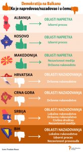 FH: Četvrtu godinu za redom demokratija u Srbiji u padu 2