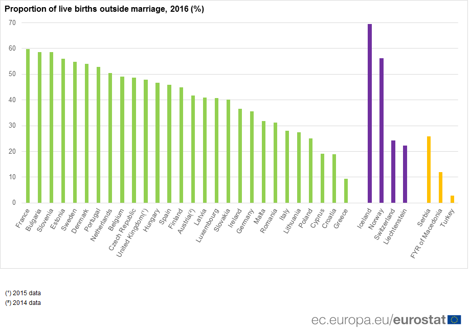Svako četvrto dete u Srbiji rođeno van braka 2