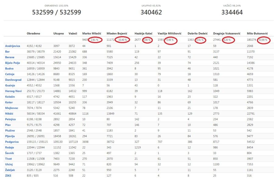 Đukanoviću više od 50 odsto glasova u 17 od 23 opštine 2