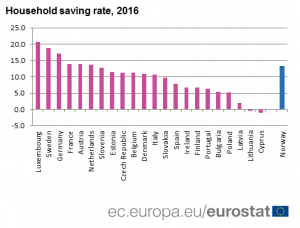 Eurostat: Koliko domaćinstva štede i investiraju? 2