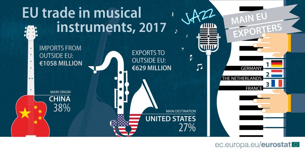 Nemačka najveći izvoznik muzičkih instrumenata u EU 2