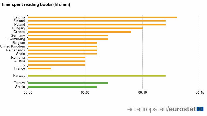 Naviše novca na knjige troše u Slovačkoj, žene više čitaju od muškaraca 3