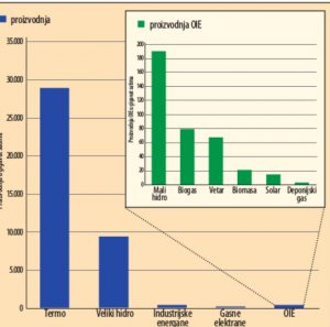 Subvencije i hidroelektrane "guraju" zelenu struju u Srbiji 2 Subvencije i hidroelektrane "guraju" zelenu struju u Srbiji 2