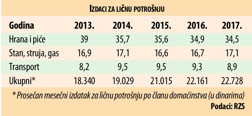 Hrana tri puta veći izdatak u Srbiji nego u EU 2