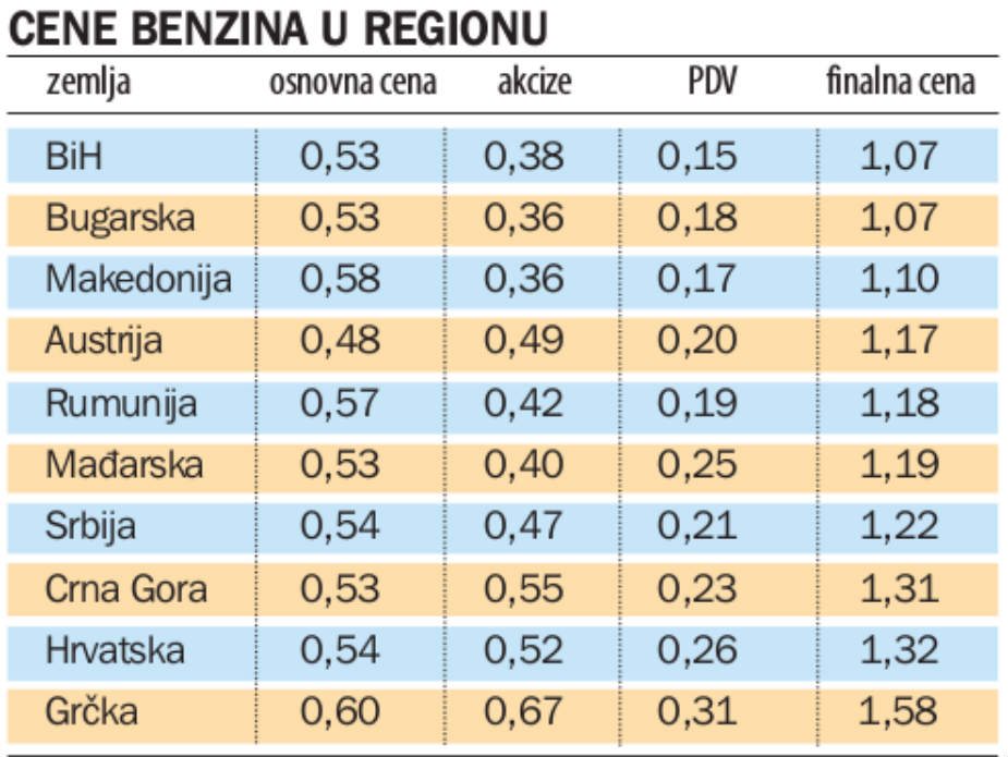 Gorivo u Srbiji među najskupljim u regionu 2