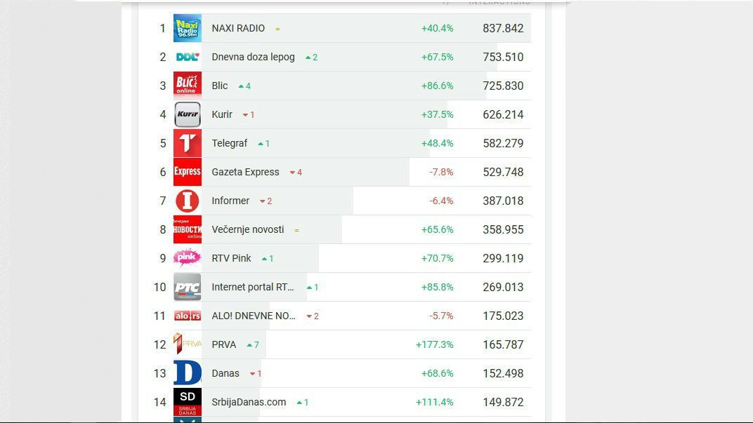 "Danas" 13. u Srbiji po popularnosti na društvenim mrežama 2 "Danas" 13. u Srbiji po popularnosti na društvenim mrežama 2