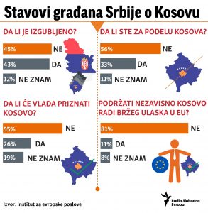 Drašković: Vučić oprezno govori da je Kosovo izgubljeno 2