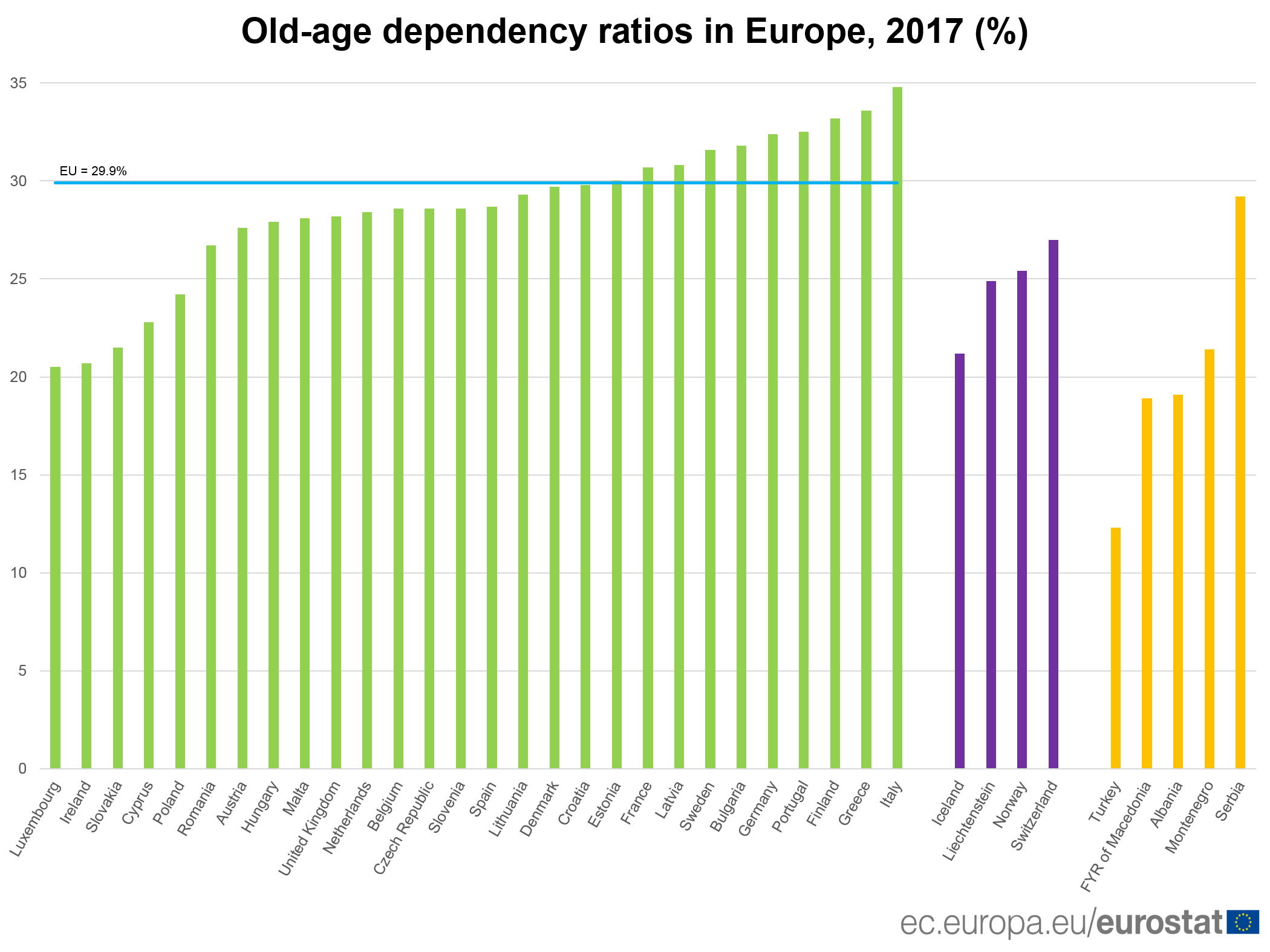 Svaka peta osoba u EU starija od 65 godina 2