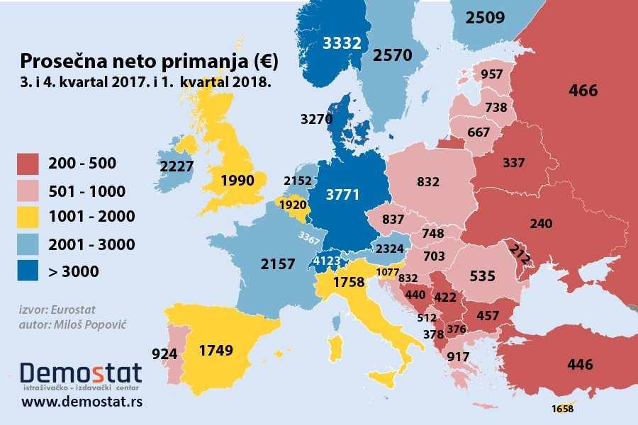 Demostat: Plate u Srbiji na začelju Evrope 2