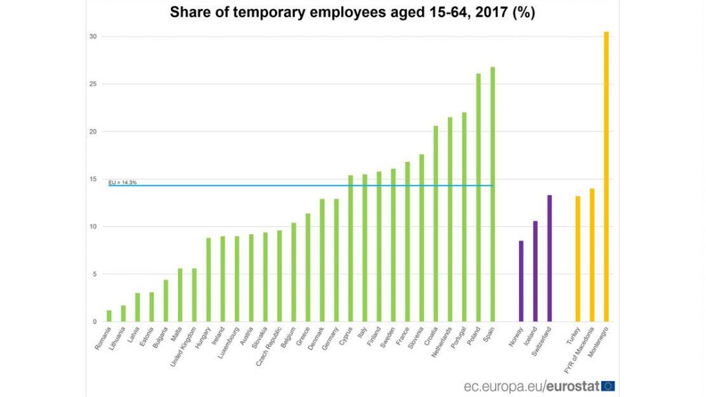 Čak 27 miliona ljudi u EU radi sa privremenim ugovorom, najviše mladi 2