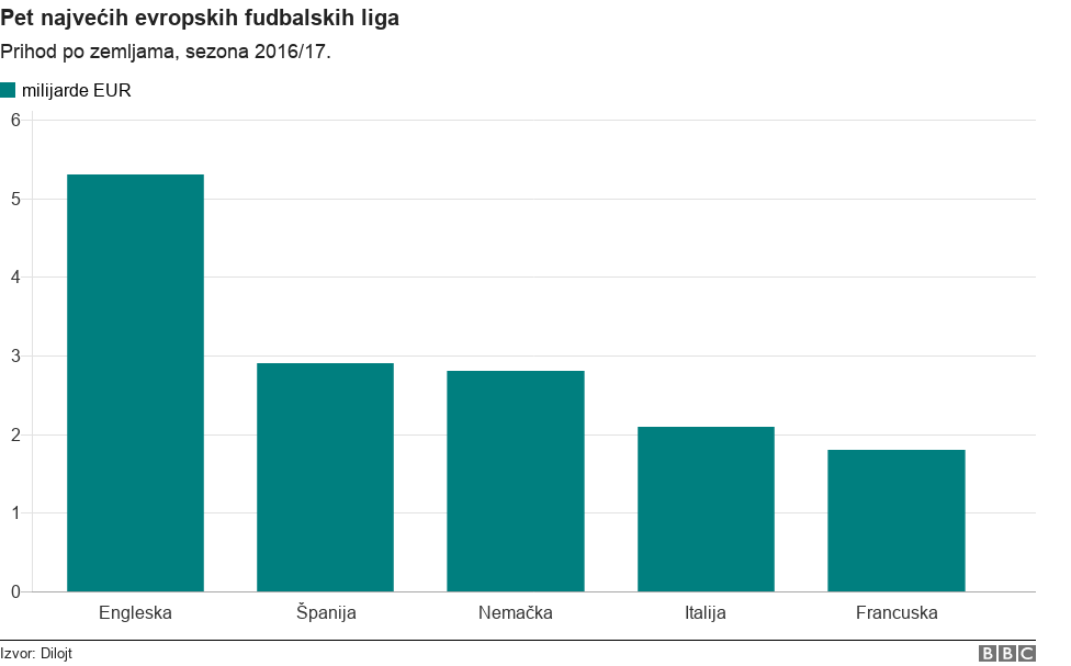Dilojt: Evropski fudbal vredi rekordnih 25,5 milijardi evra 3 -