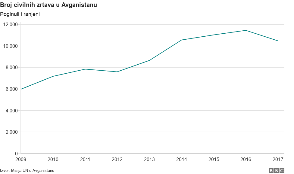 Broj žrtava u sukobima u Avganistanu