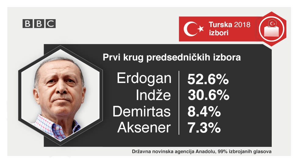 Izbori u Turskoj: Erdogan ponovo izabran za predsednika 2 Prvi krug predsedničkih izbora u Turskoj