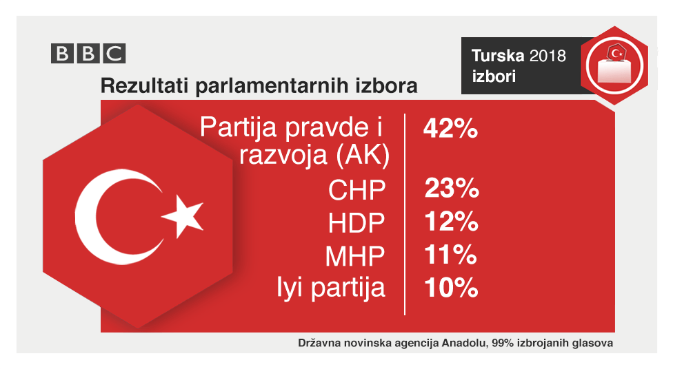 Izbori u Turskoj: Erdogan ponovo izabran za predsednika 4 Rezultati parlamentarnih izbora