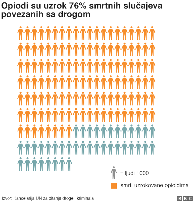 Број смртних случајева - графикон