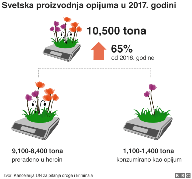 Графикон: светска производња 2016. и 2017.