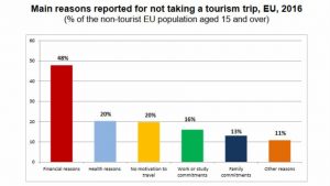 Preko trećine stanovništva EU u 2016. godini nije putovalo turistički 2
