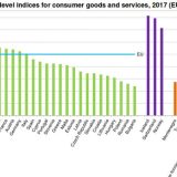 Cene u Srbiji upola niže od evropskog proseka 3