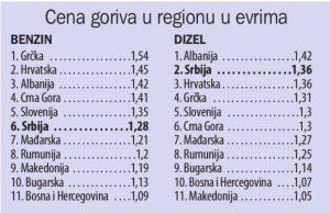 Dizel skuplji samo u Albaniji 2