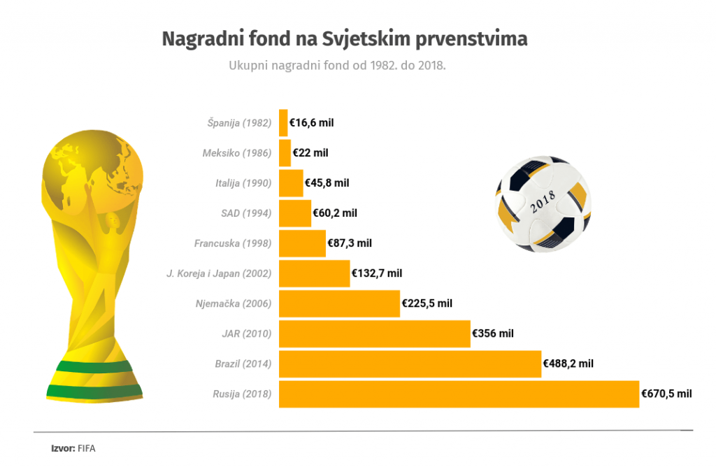 Kako je rastao nagradni fond na svetskim fudbalskim prvenstvima? 2