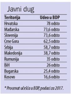 Srbija ni blizu najmanje zaduženih zemalja 2